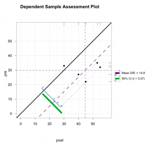 Dependent Sample Assessment Plot - ggplot2-based