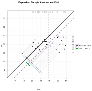 Dependent Sample Assessment Plot - ggplot-based #2